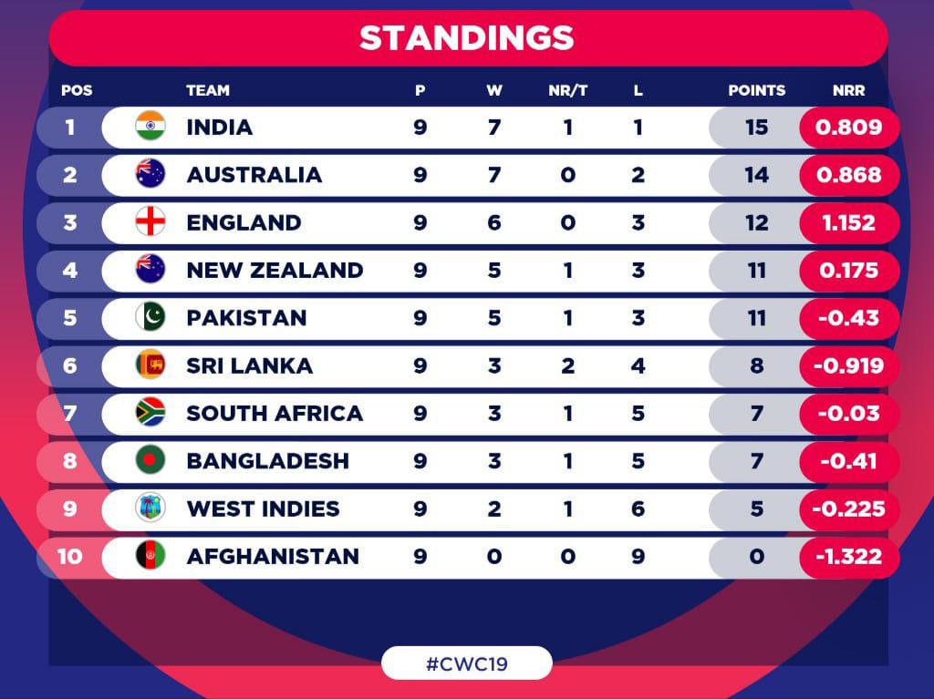 ICC Man Cricket world Cup under 19 points table